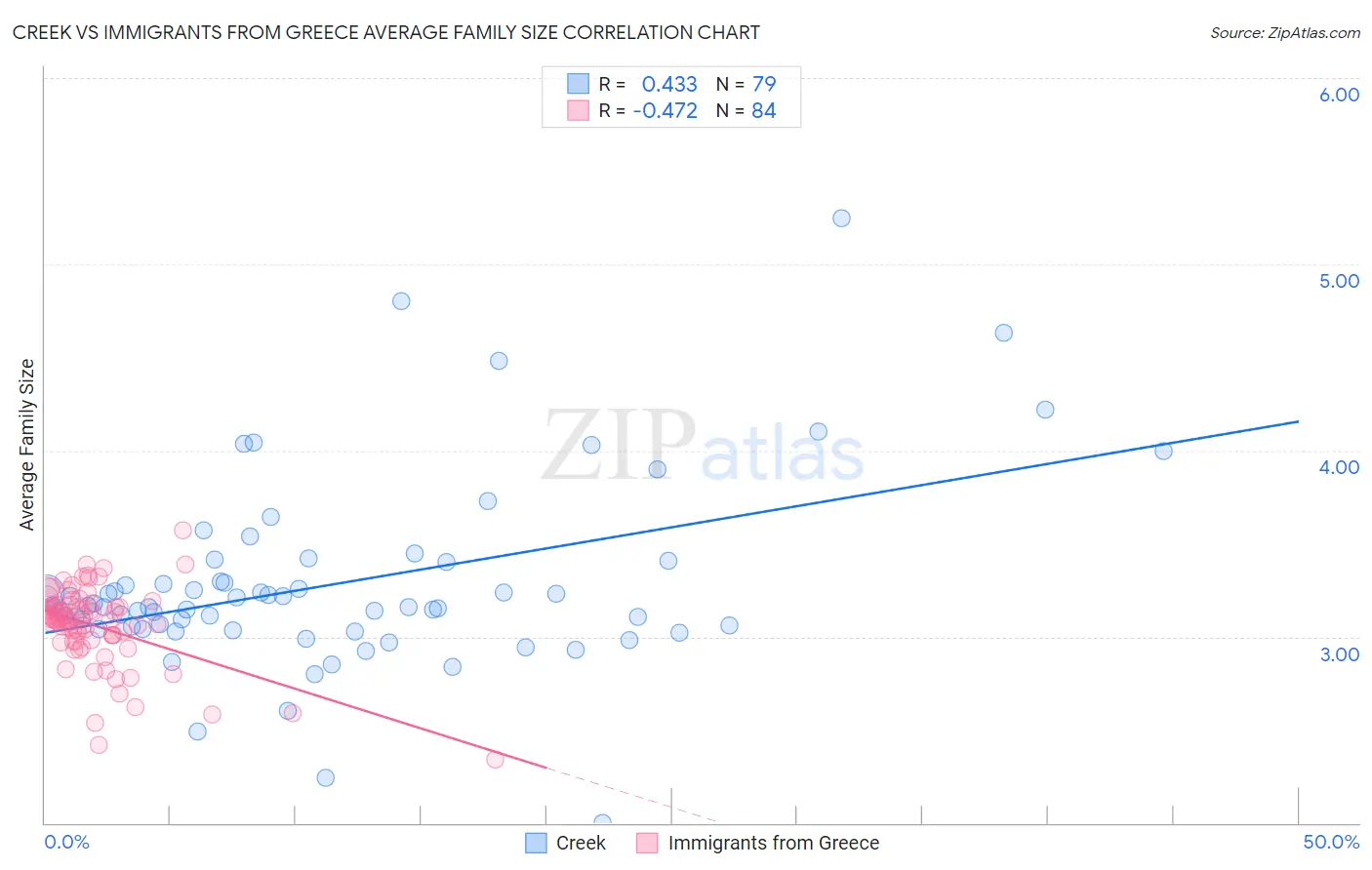 Creek vs Immigrants from Greece Average Family Size