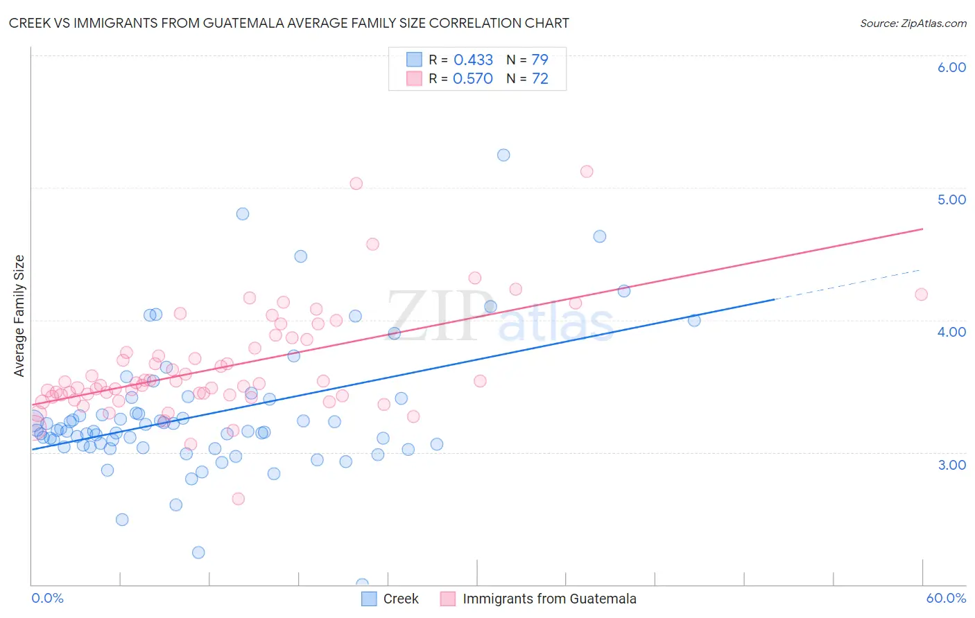 Creek vs Immigrants from Guatemala Average Family Size