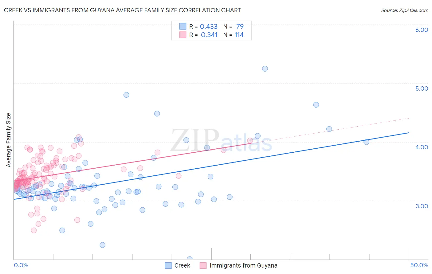 Creek vs Immigrants from Guyana Average Family Size