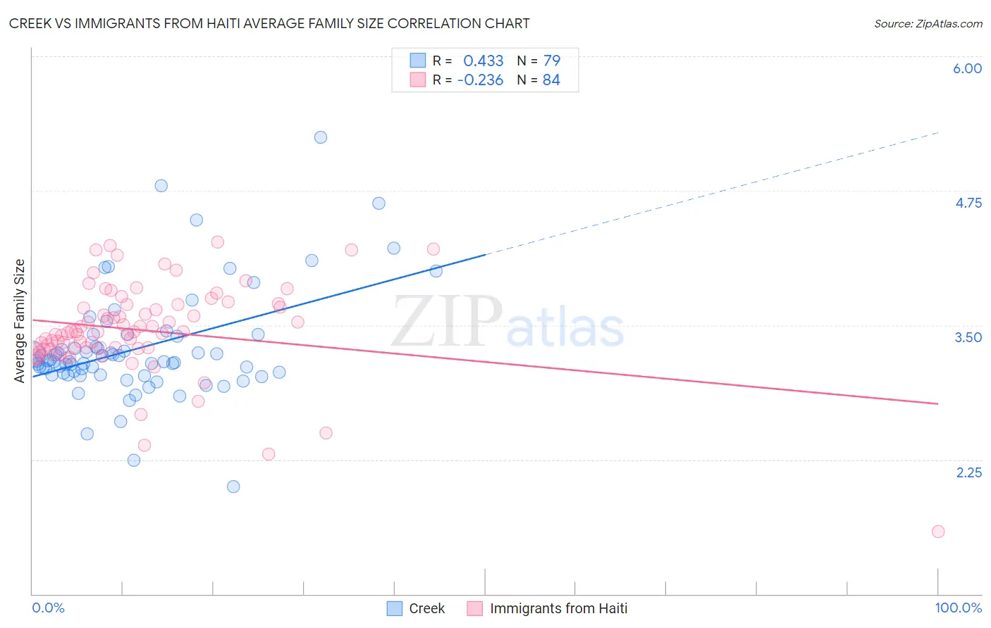 Creek vs Immigrants from Haiti Average Family Size