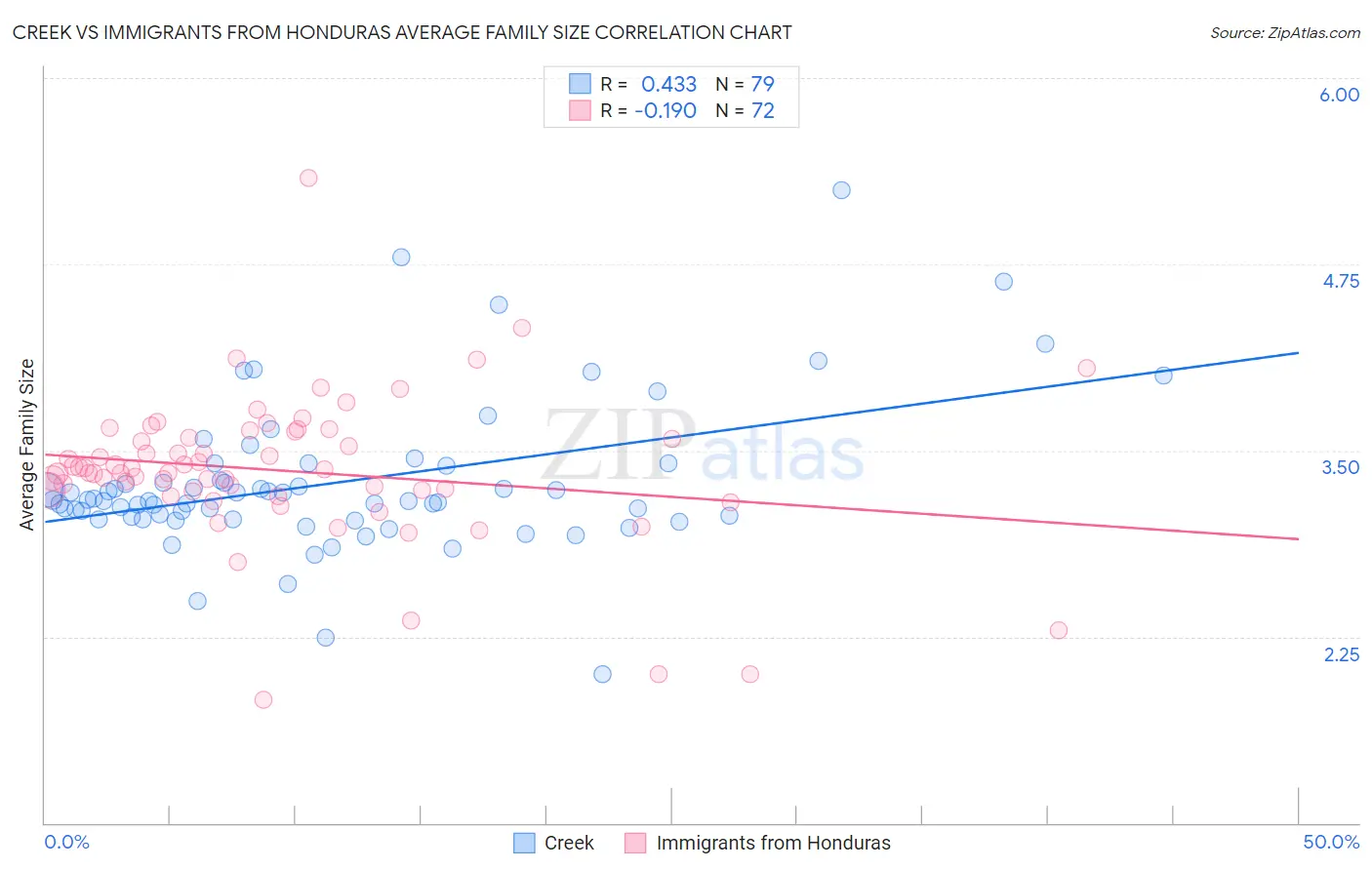 Creek vs Immigrants from Honduras Average Family Size