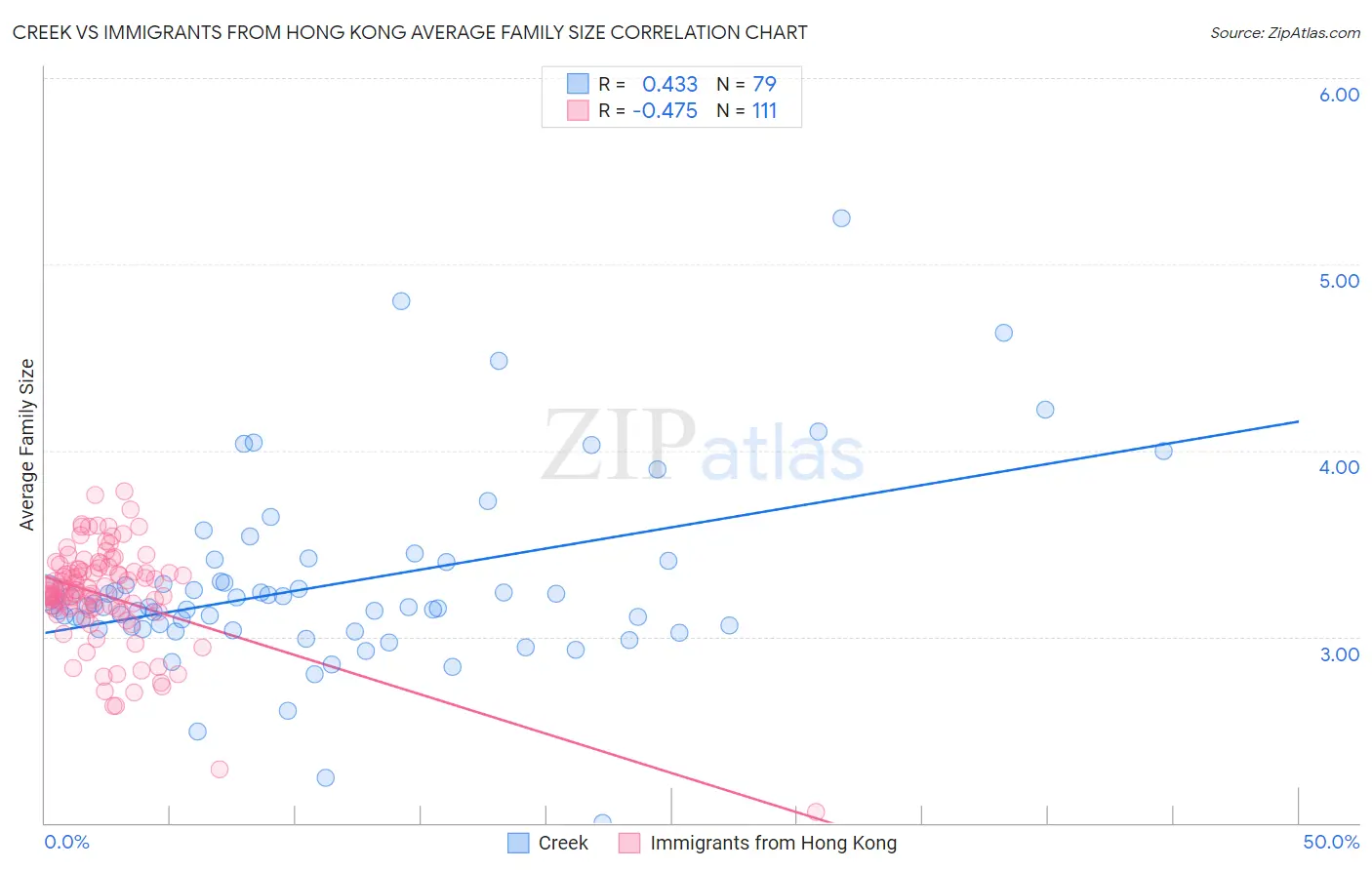 Creek vs Immigrants from Hong Kong Average Family Size