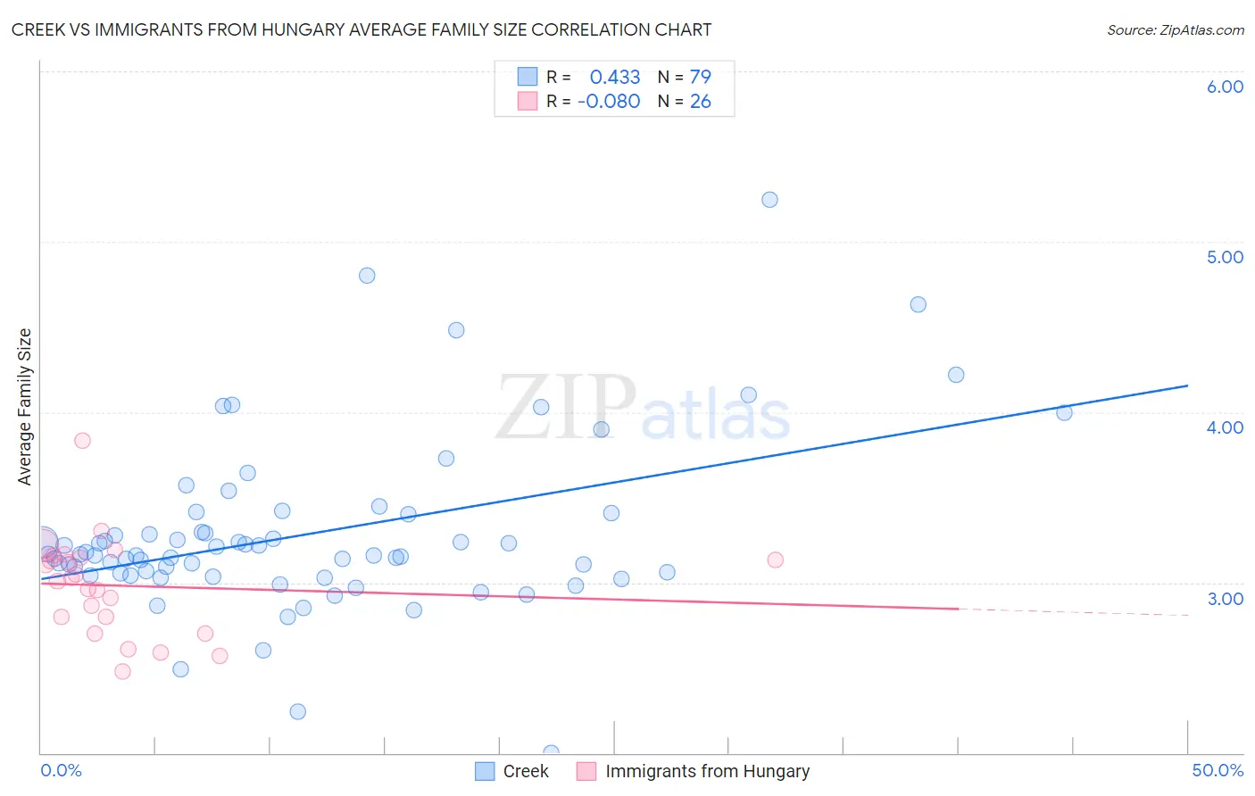 Creek vs Immigrants from Hungary Average Family Size