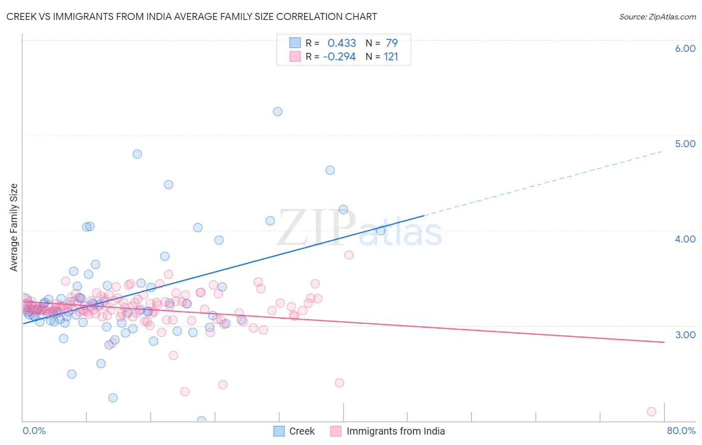 Creek vs Immigrants from India Average Family Size