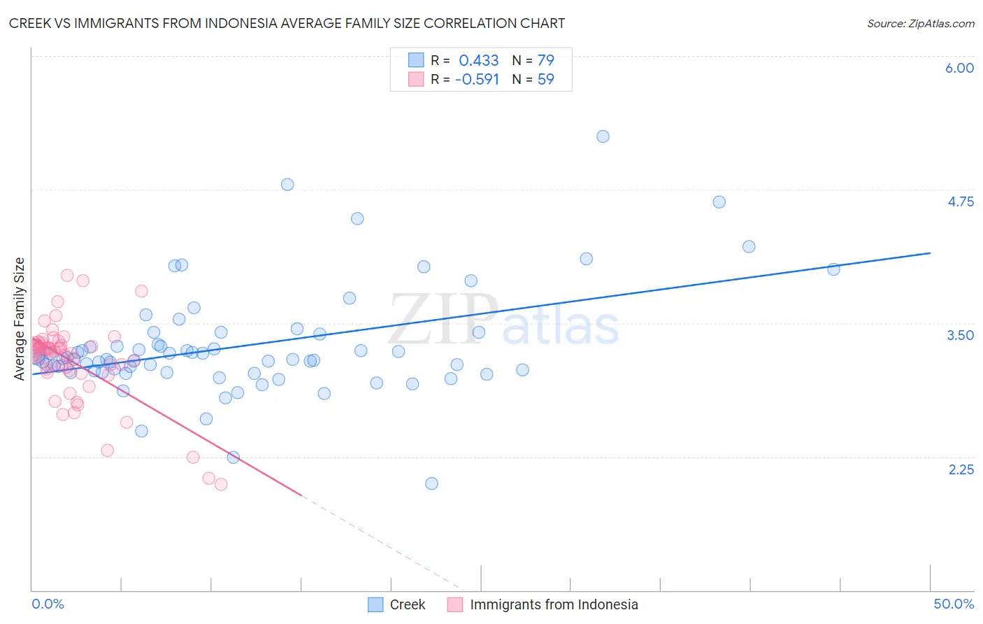 Creek vs Immigrants from Indonesia Average Family Size