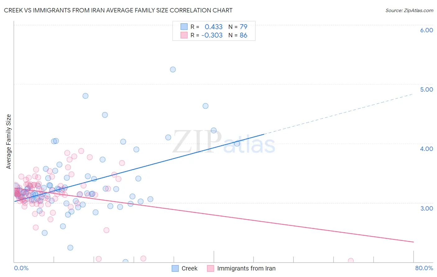 Creek vs Immigrants from Iran Average Family Size