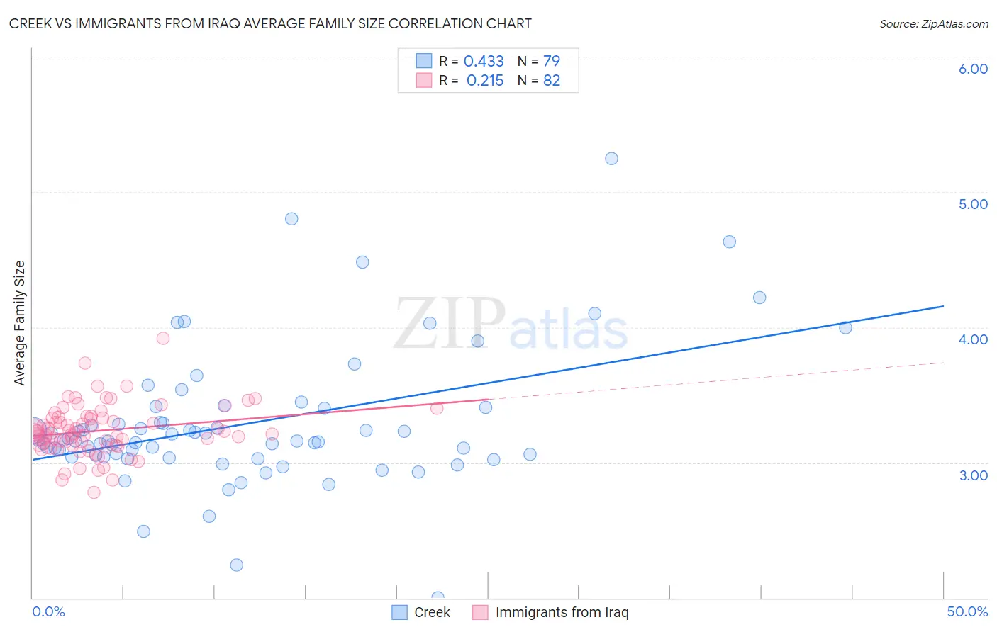 Creek vs Immigrants from Iraq Average Family Size