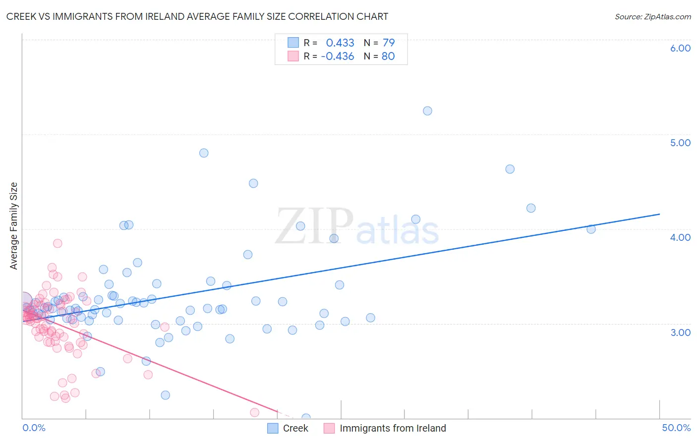 Creek vs Immigrants from Ireland Average Family Size