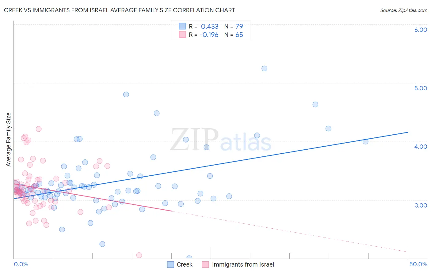 Creek vs Immigrants from Israel Average Family Size