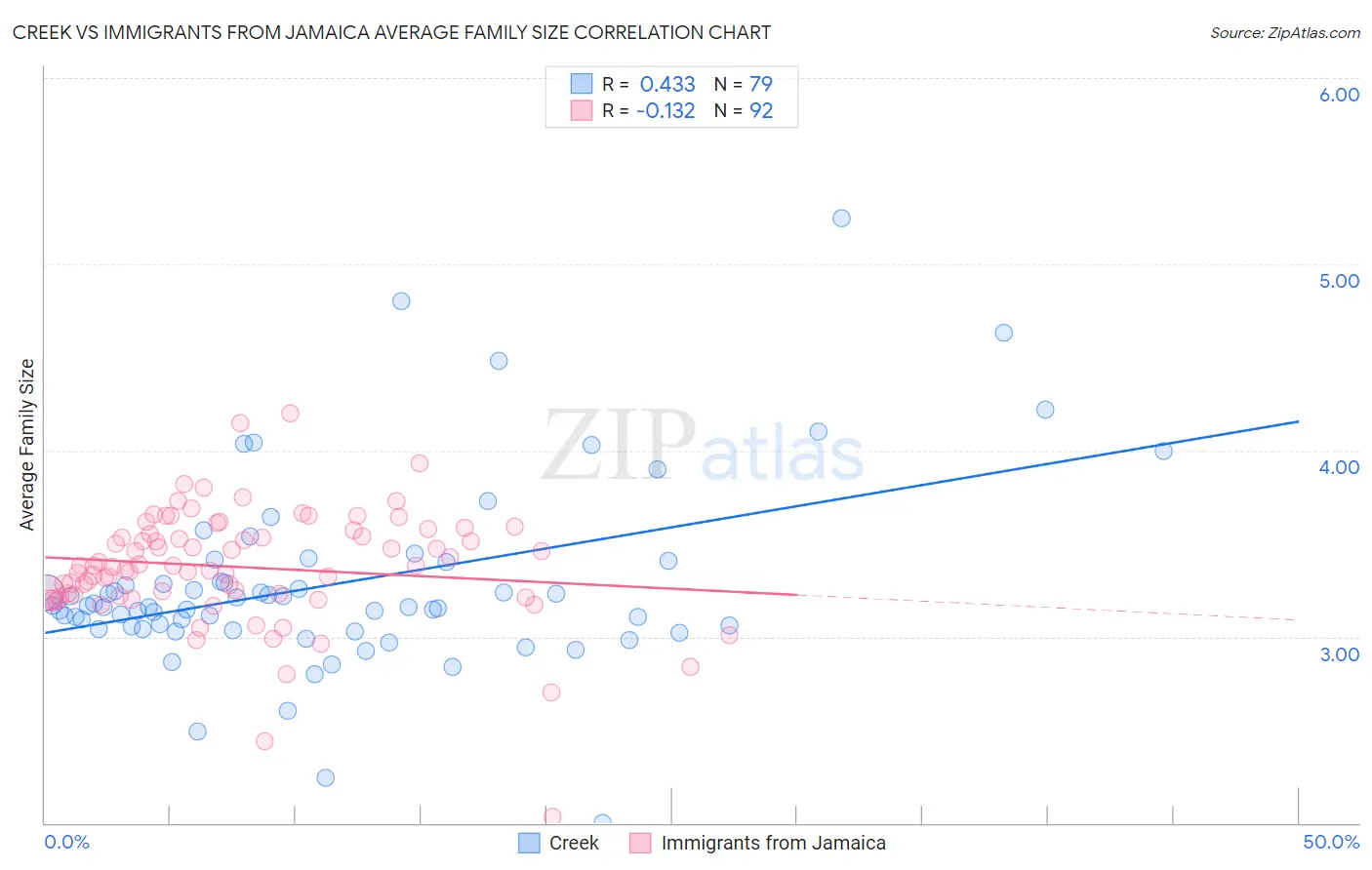 Creek vs Immigrants from Jamaica Average Family Size