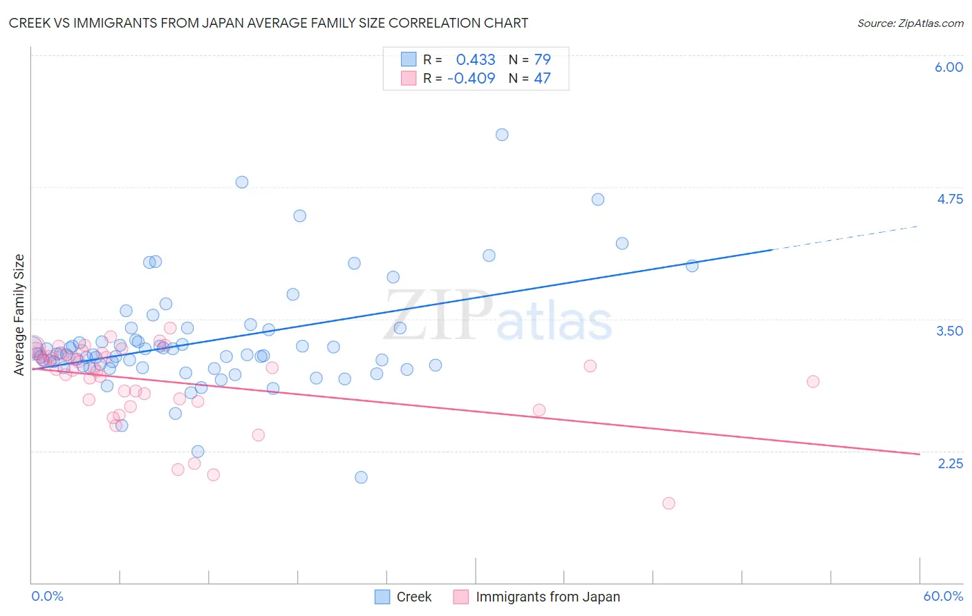 Creek vs Immigrants from Japan Average Family Size