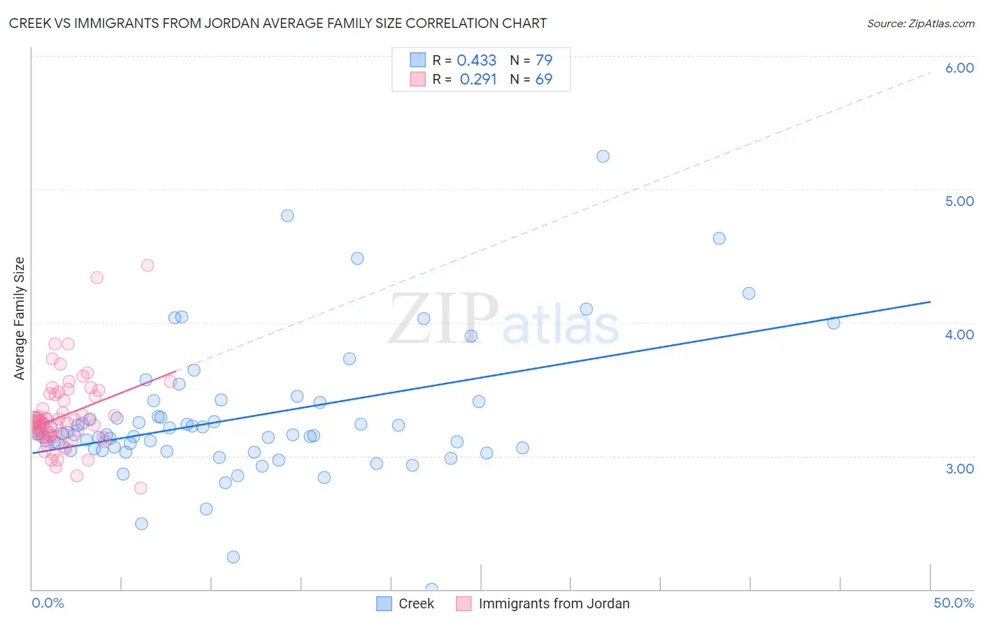 Creek vs Immigrants from Jordan Average Family Size