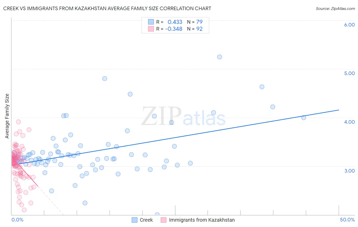 Creek vs Immigrants from Kazakhstan Average Family Size