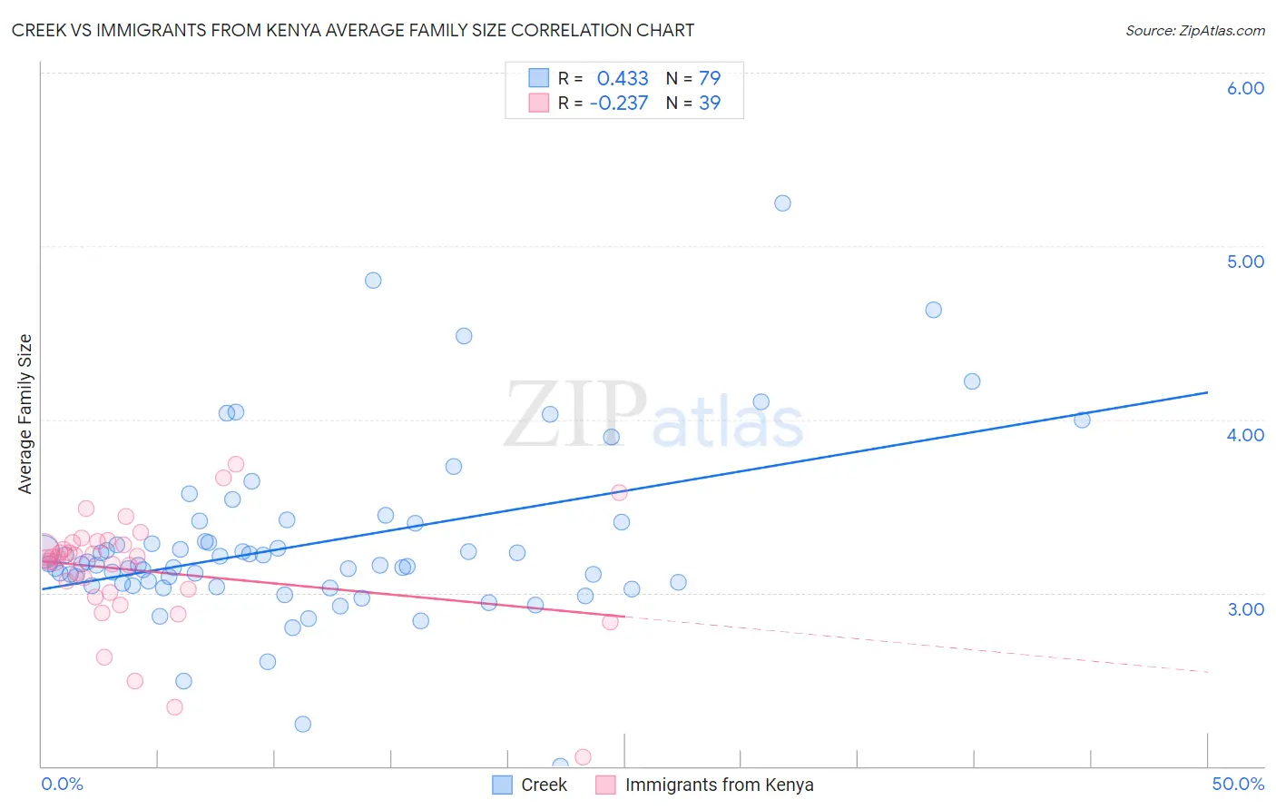 Creek vs Immigrants from Kenya Average Family Size