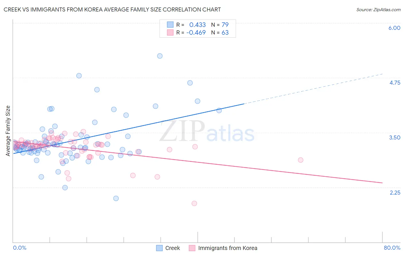 Creek vs Immigrants from Korea Average Family Size