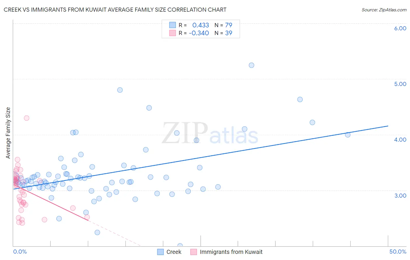 Creek vs Immigrants from Kuwait Average Family Size