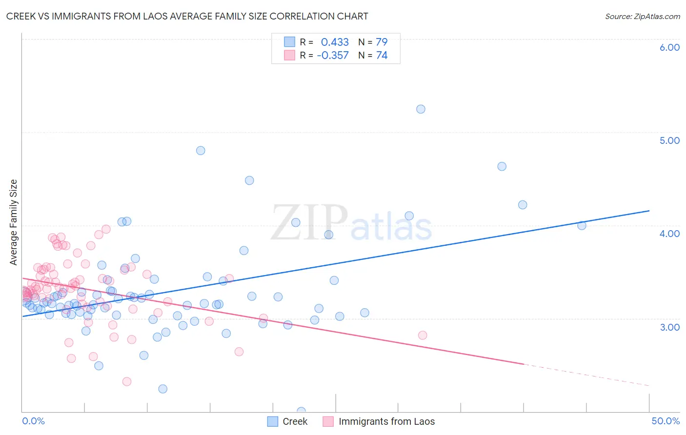 Creek vs Immigrants from Laos Average Family Size