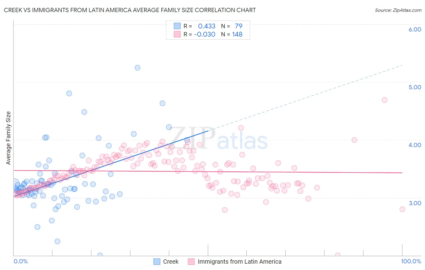 Creek vs Immigrants from Latin America Average Family Size