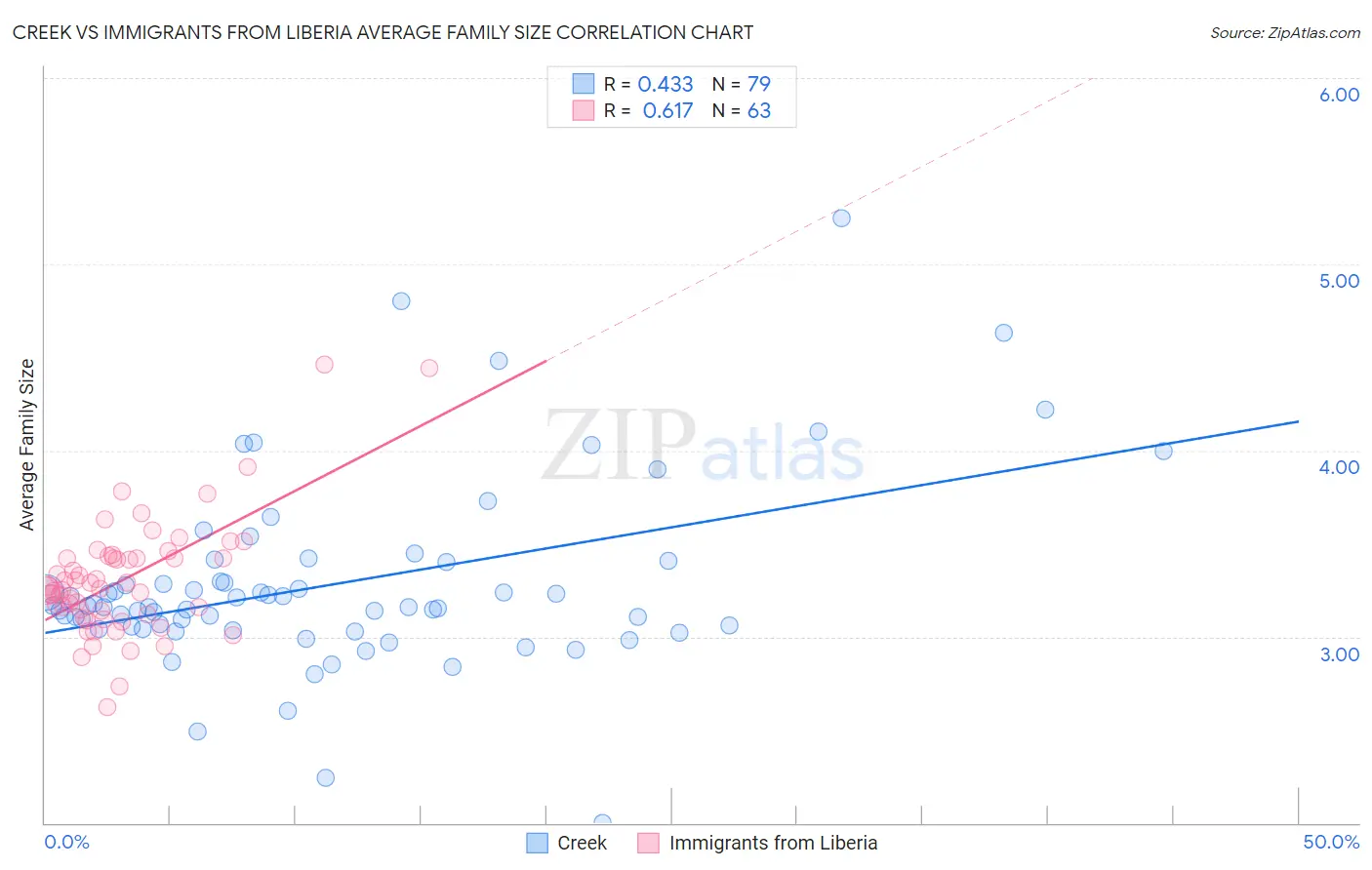 Creek vs Immigrants from Liberia Average Family Size