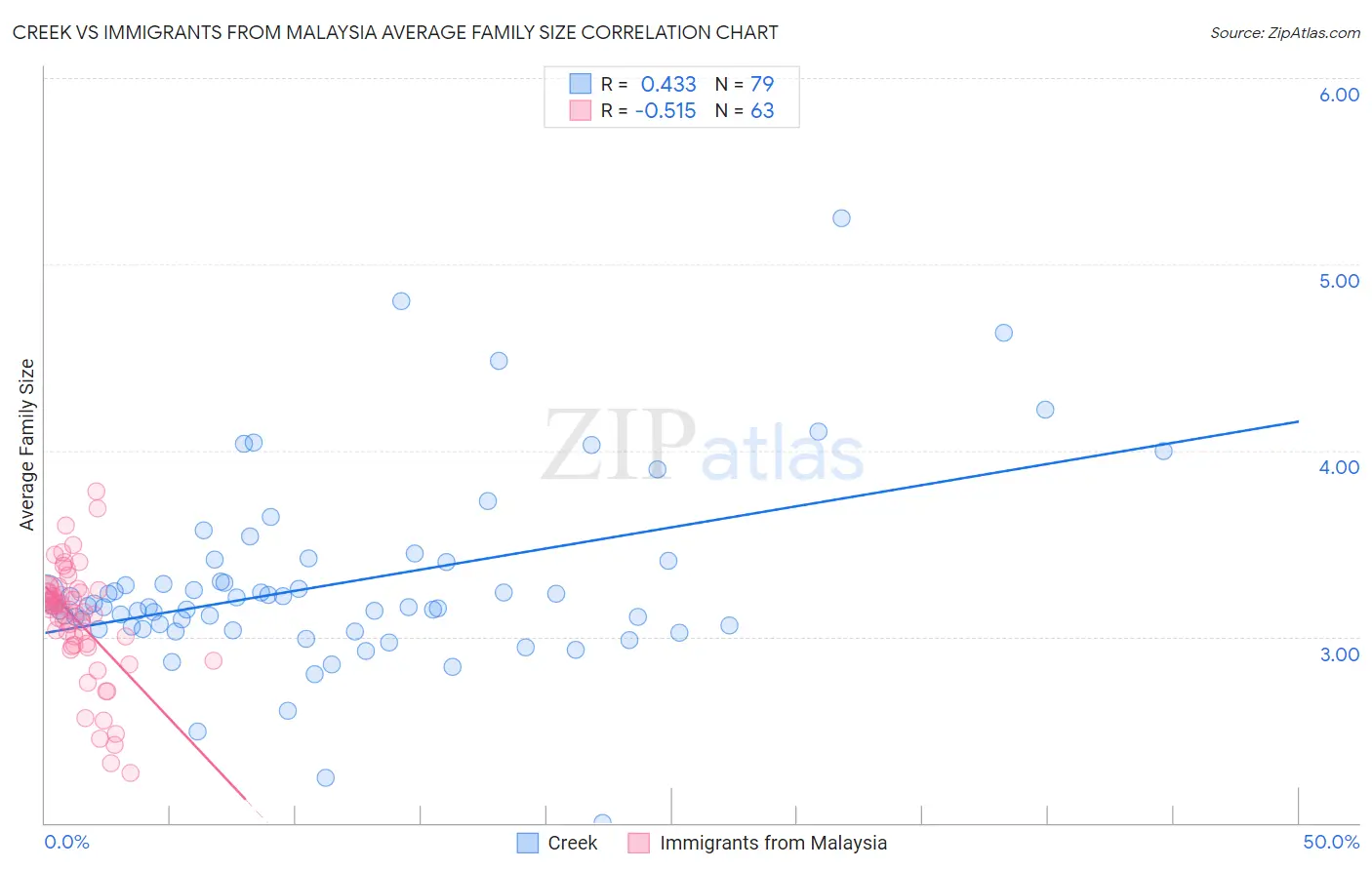 Creek vs Immigrants from Malaysia Average Family Size