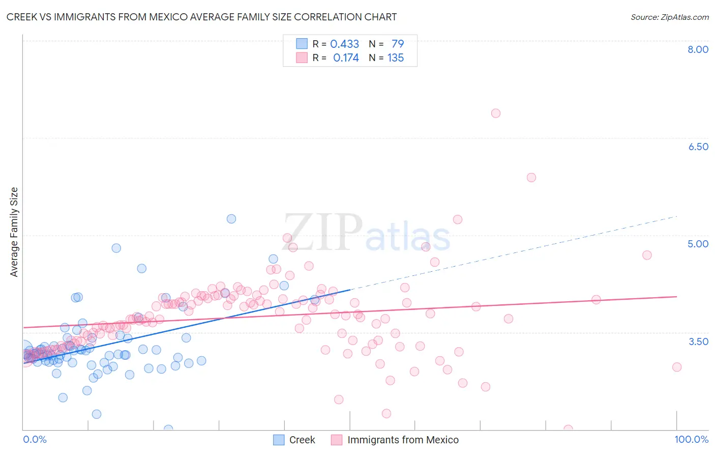 Creek vs Immigrants from Mexico Average Family Size