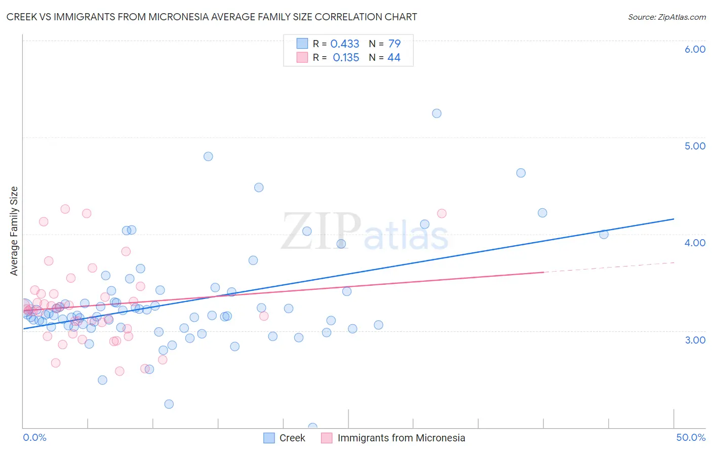 Creek vs Immigrants from Micronesia Average Family Size