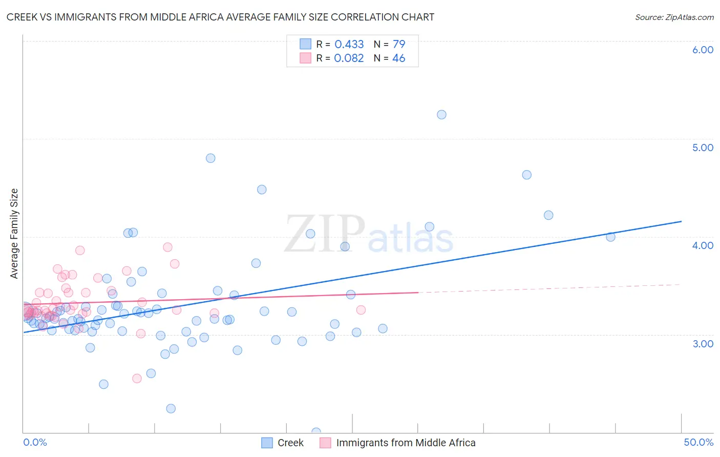 Creek vs Immigrants from Middle Africa Average Family Size