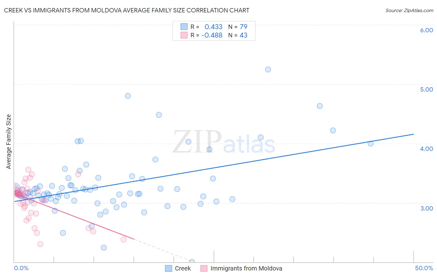 Creek vs Immigrants from Moldova Average Family Size