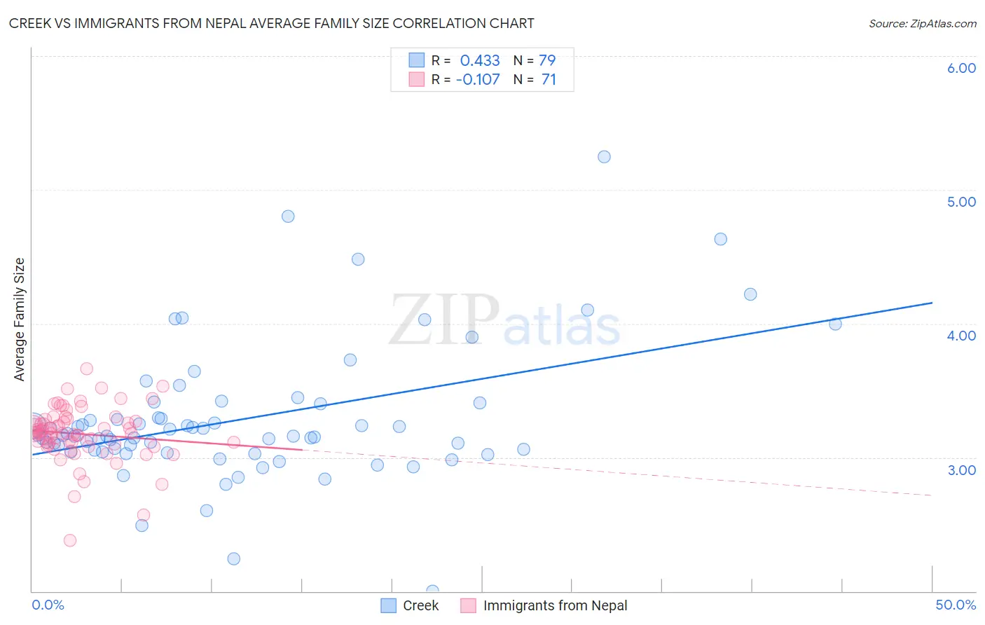 Creek vs Immigrants from Nepal Average Family Size