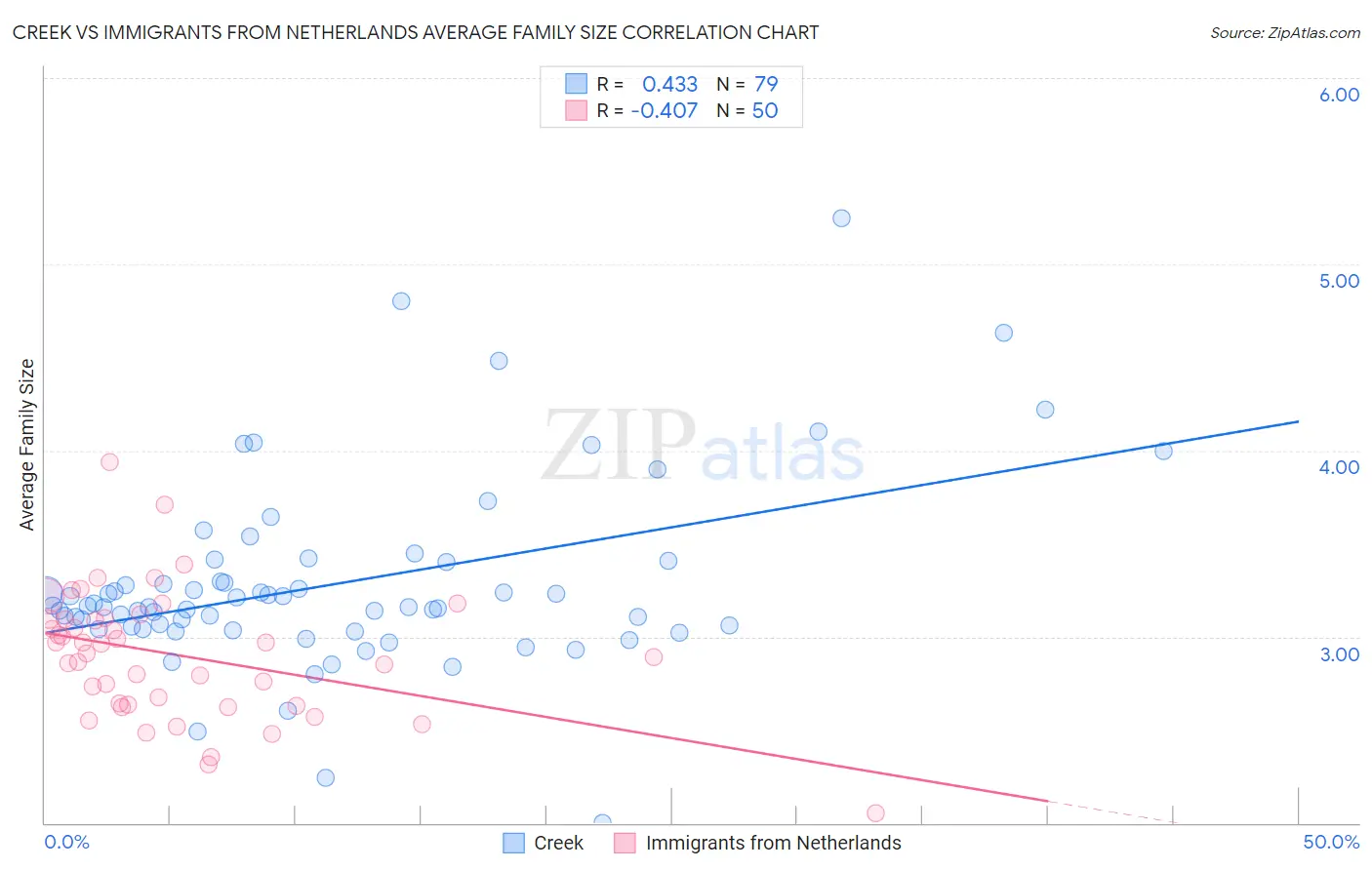 Creek vs Immigrants from Netherlands Average Family Size