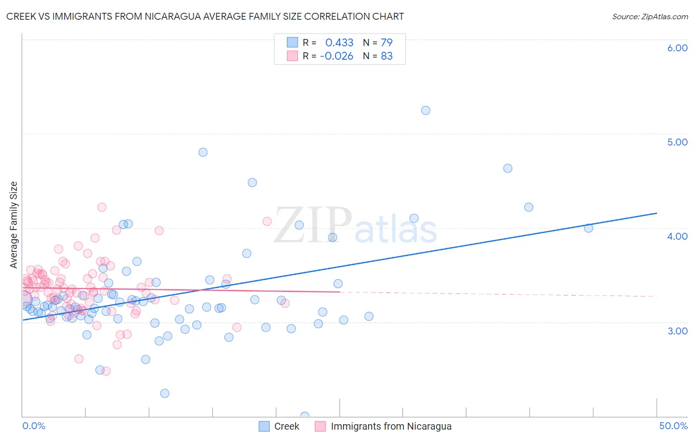 Creek vs Immigrants from Nicaragua Average Family Size