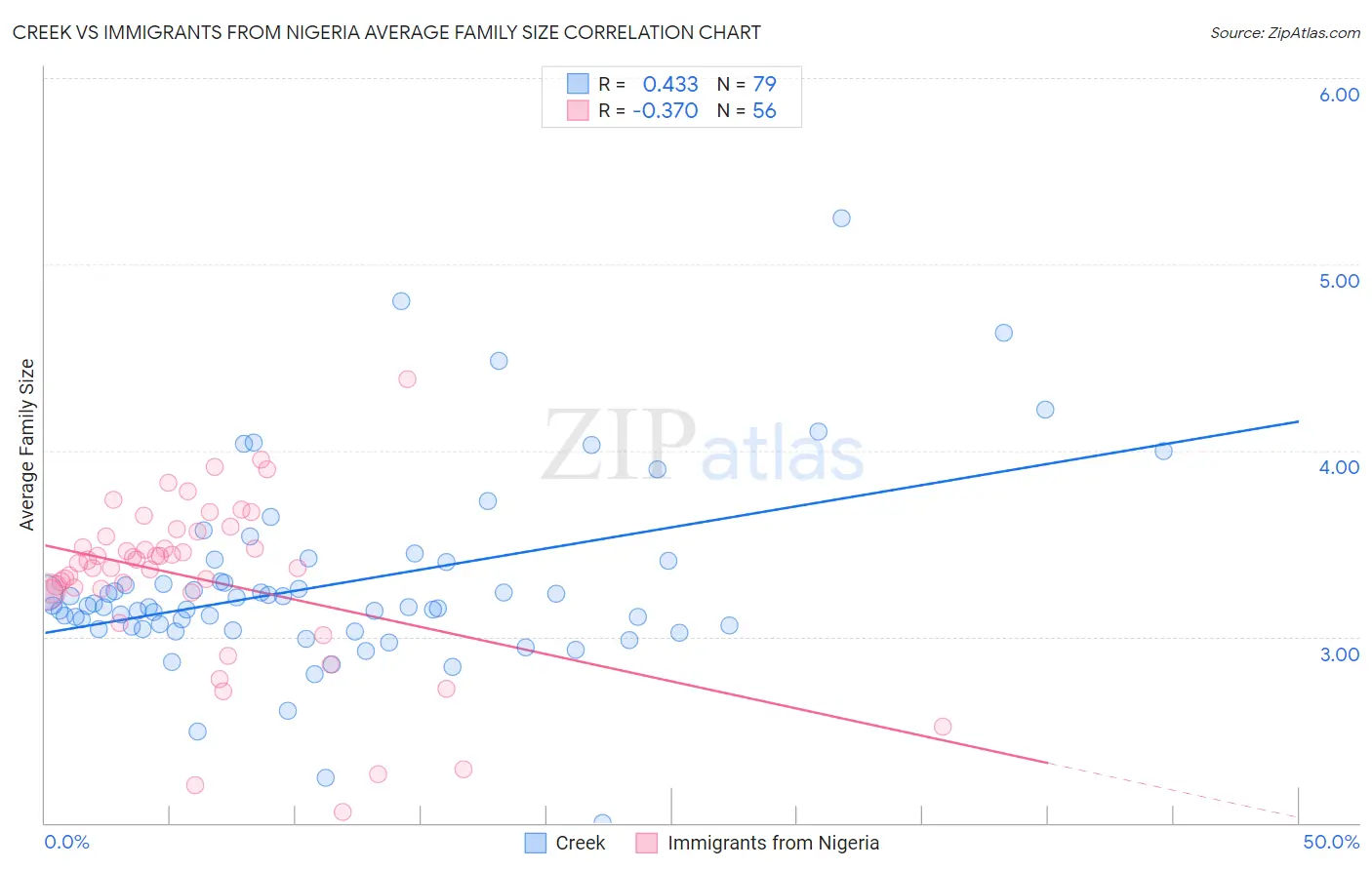 Creek vs Immigrants from Nigeria Average Family Size