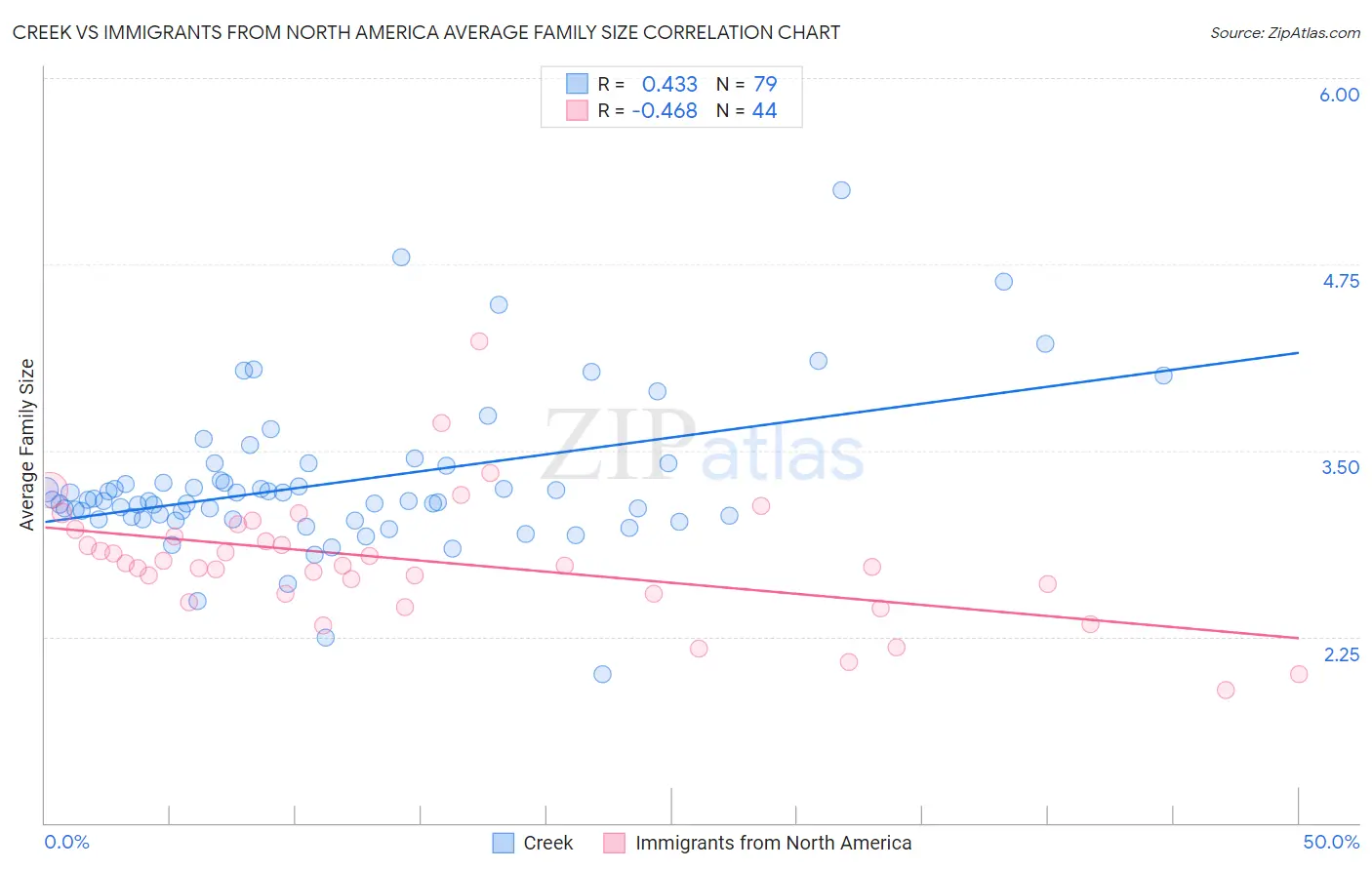 Creek vs Immigrants from North America Average Family Size
