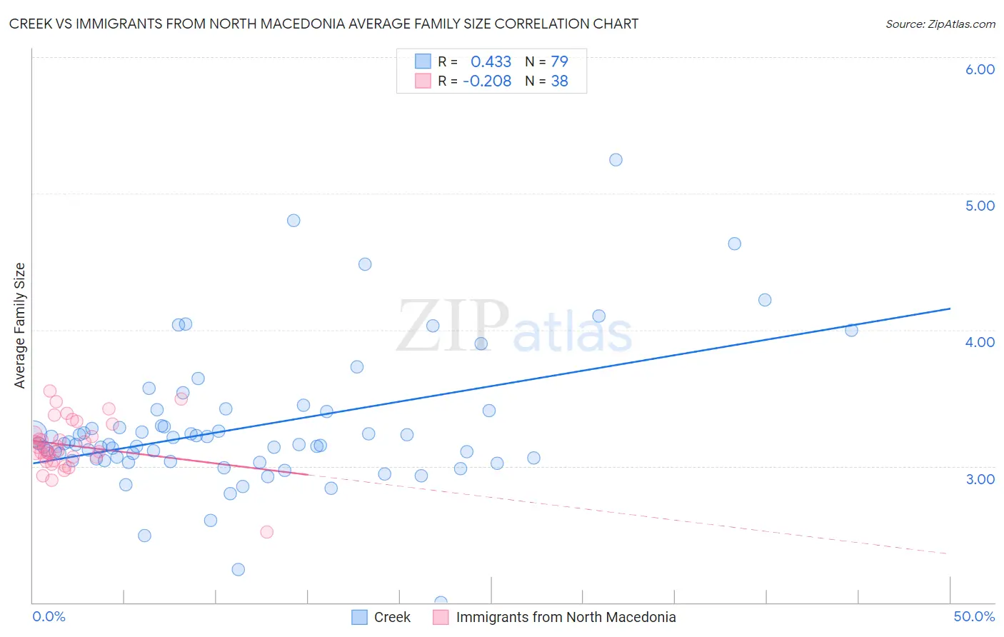 Creek vs Immigrants from North Macedonia Average Family Size