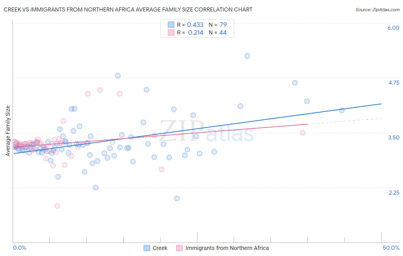Creek vs Immigrants from Northern Africa Average Family Size