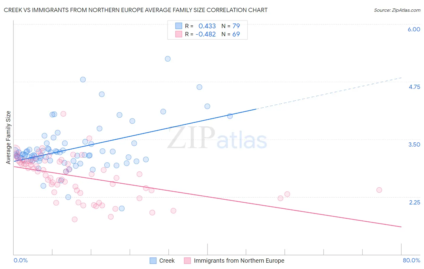 Creek vs Immigrants from Northern Europe Average Family Size
