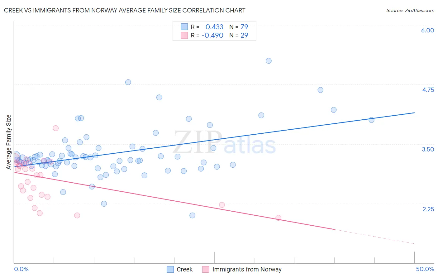 Creek vs Immigrants from Norway Average Family Size