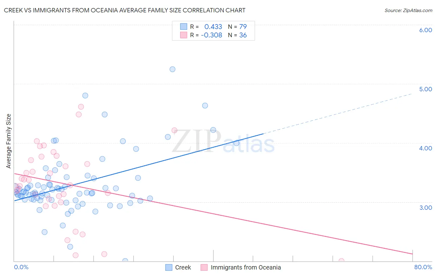 Creek vs Immigrants from Oceania Average Family Size