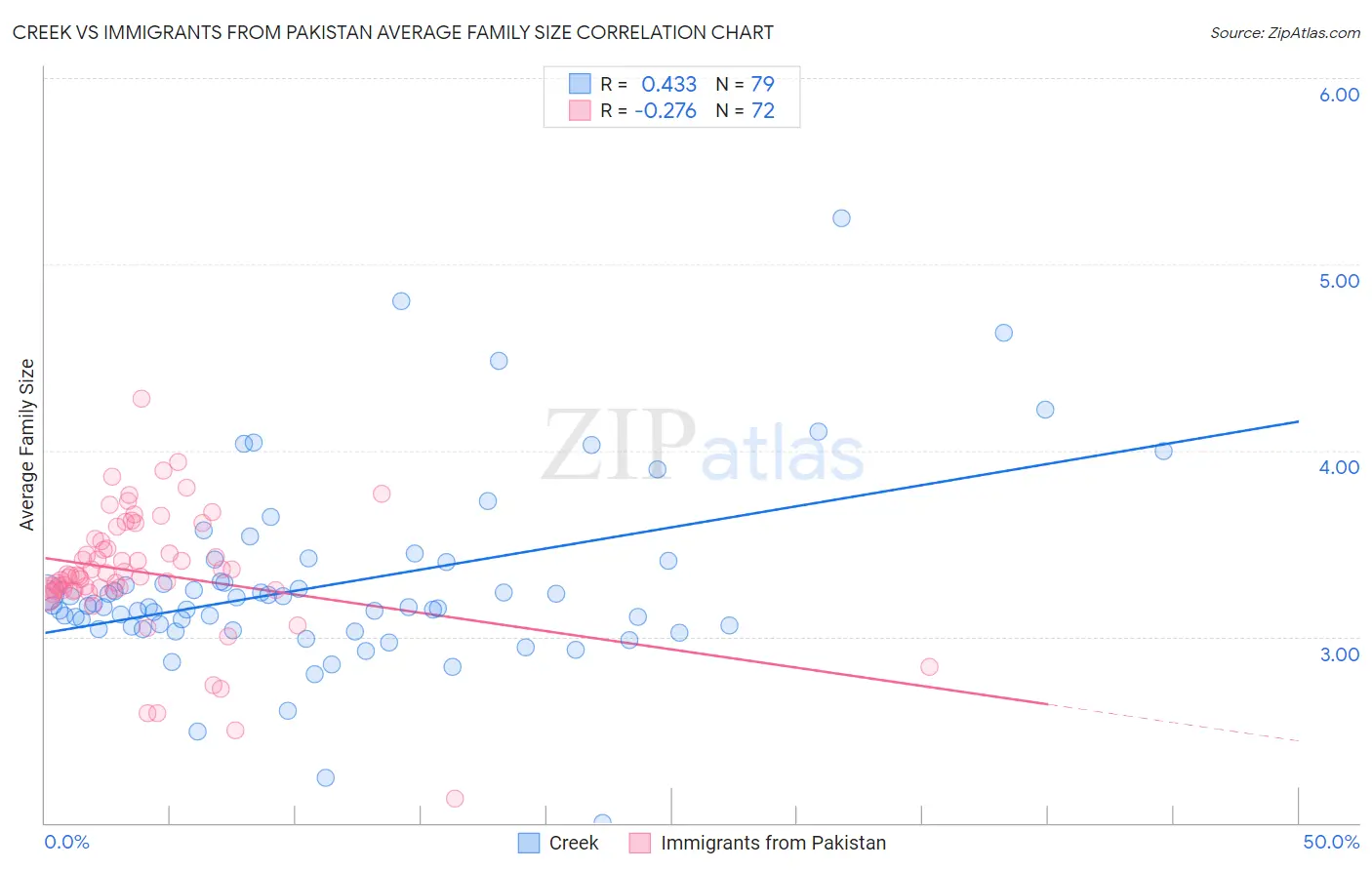 Creek vs Immigrants from Pakistan Average Family Size