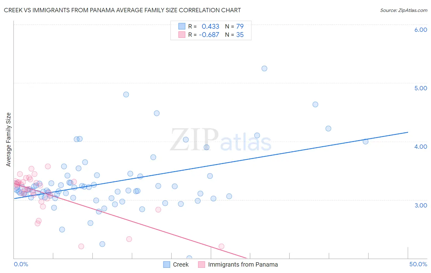 Creek vs Immigrants from Panama Average Family Size