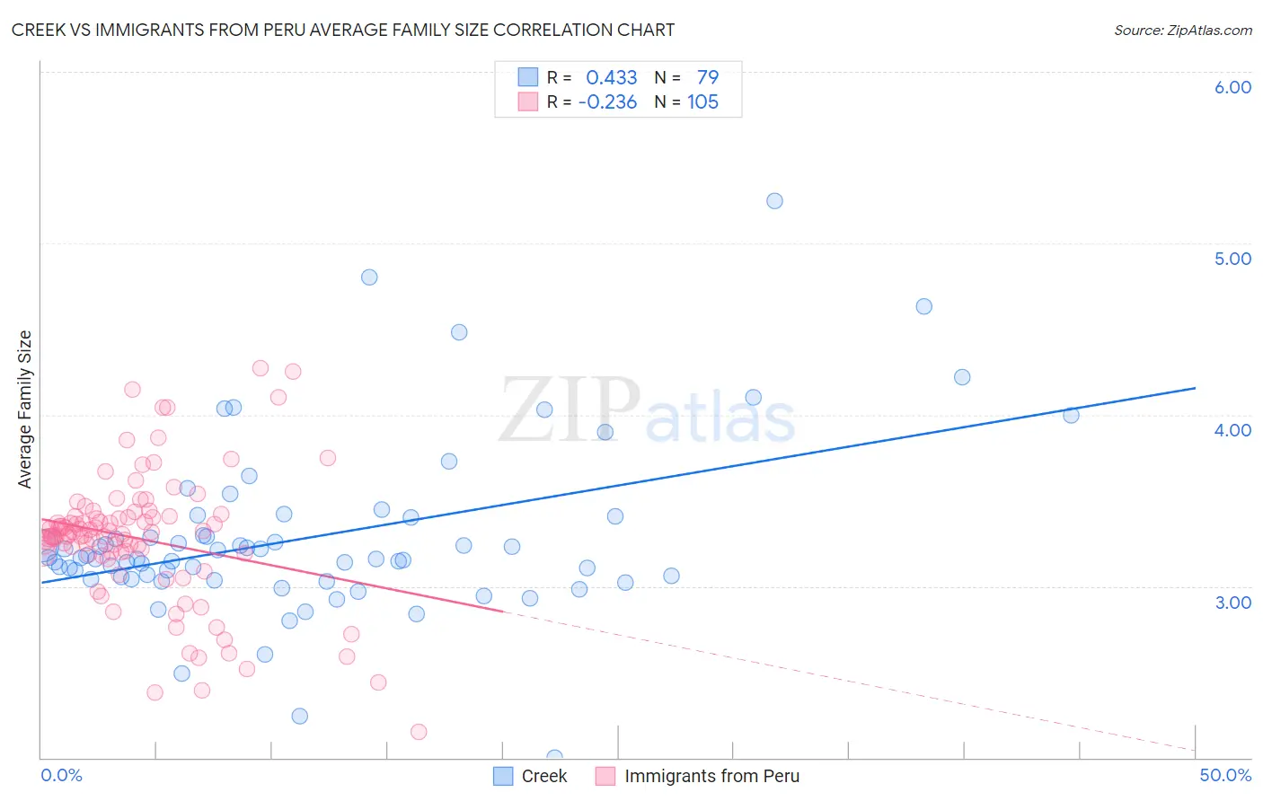 Creek vs Immigrants from Peru Average Family Size