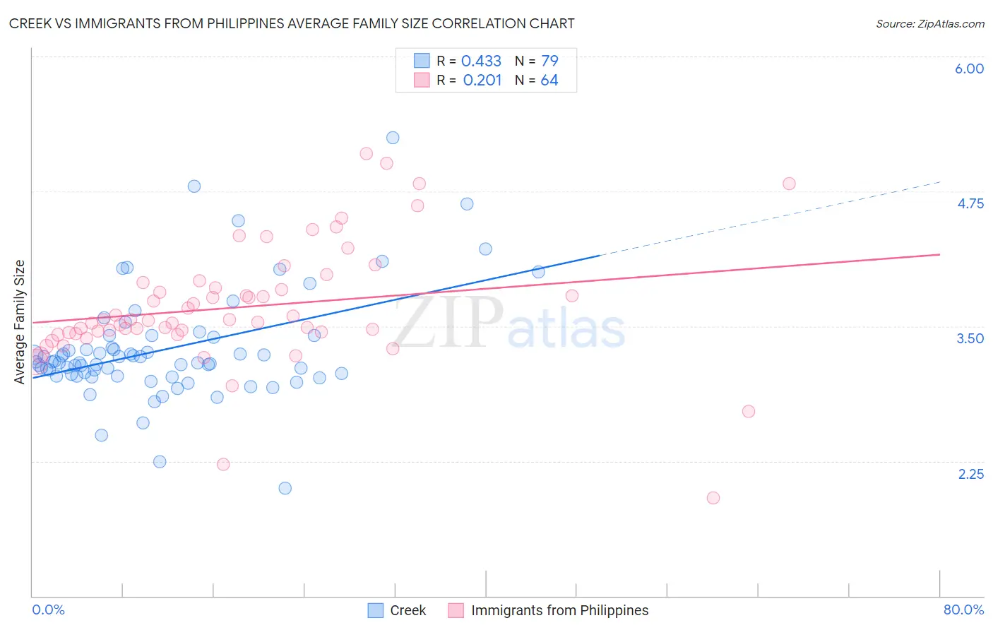 Creek vs Immigrants from Philippines Average Family Size