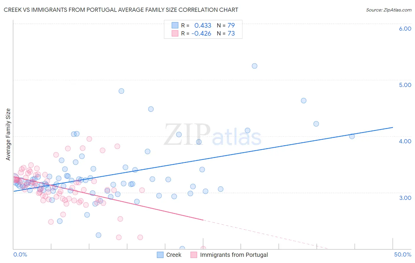 Creek vs Immigrants from Portugal Average Family Size