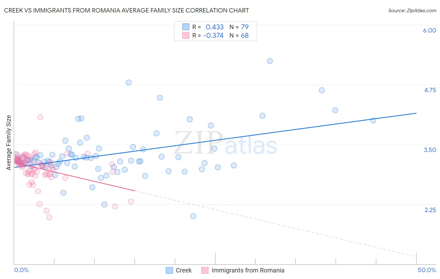 Creek vs Immigrants from Romania Average Family Size