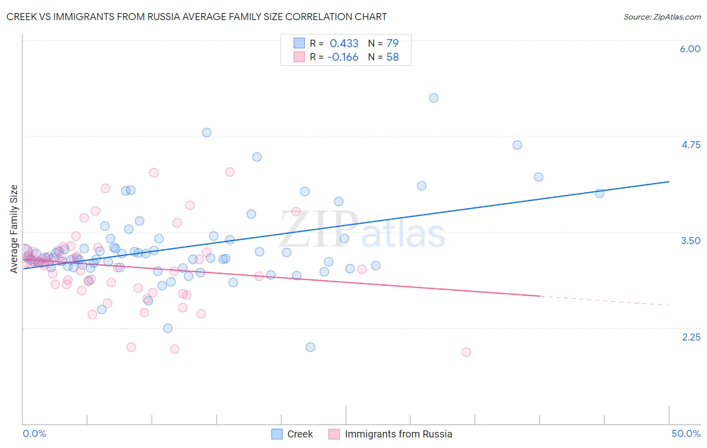 Creek vs Immigrants from Russia Average Family Size