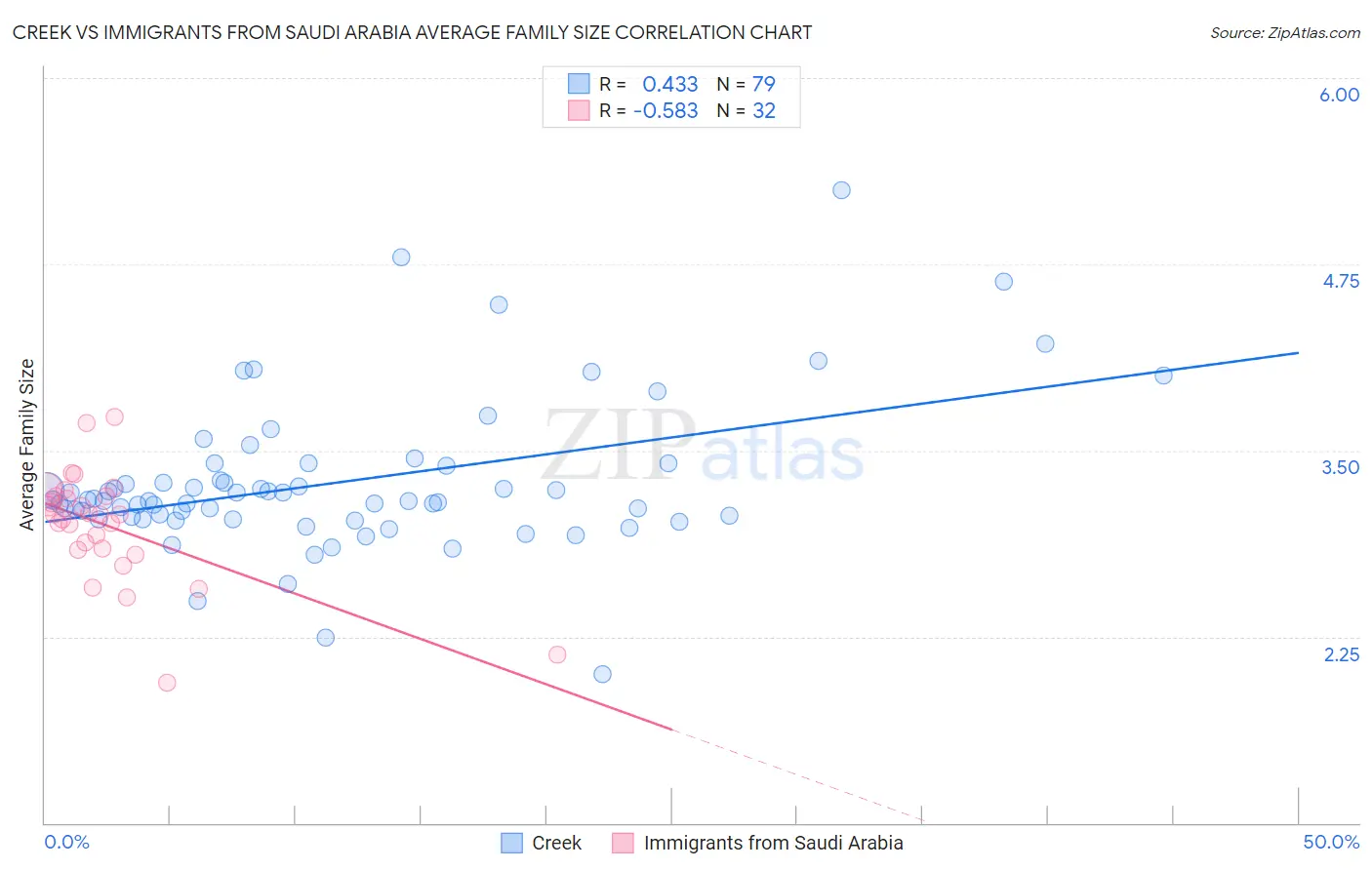 Creek vs Immigrants from Saudi Arabia Average Family Size