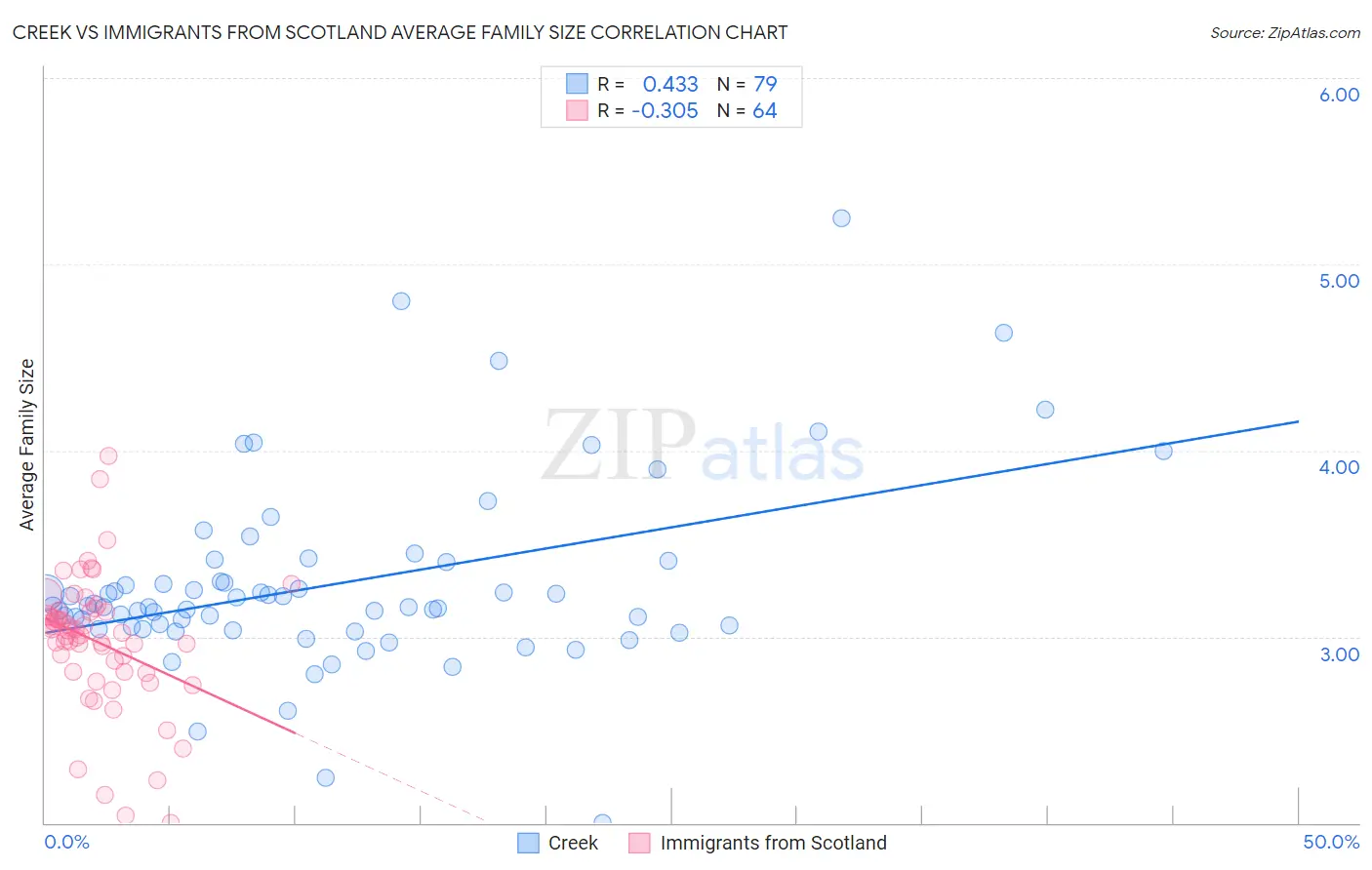 Creek vs Immigrants from Scotland Average Family Size