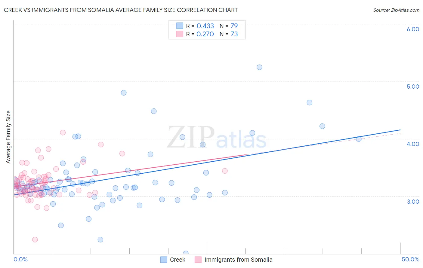 Creek vs Immigrants from Somalia Average Family Size