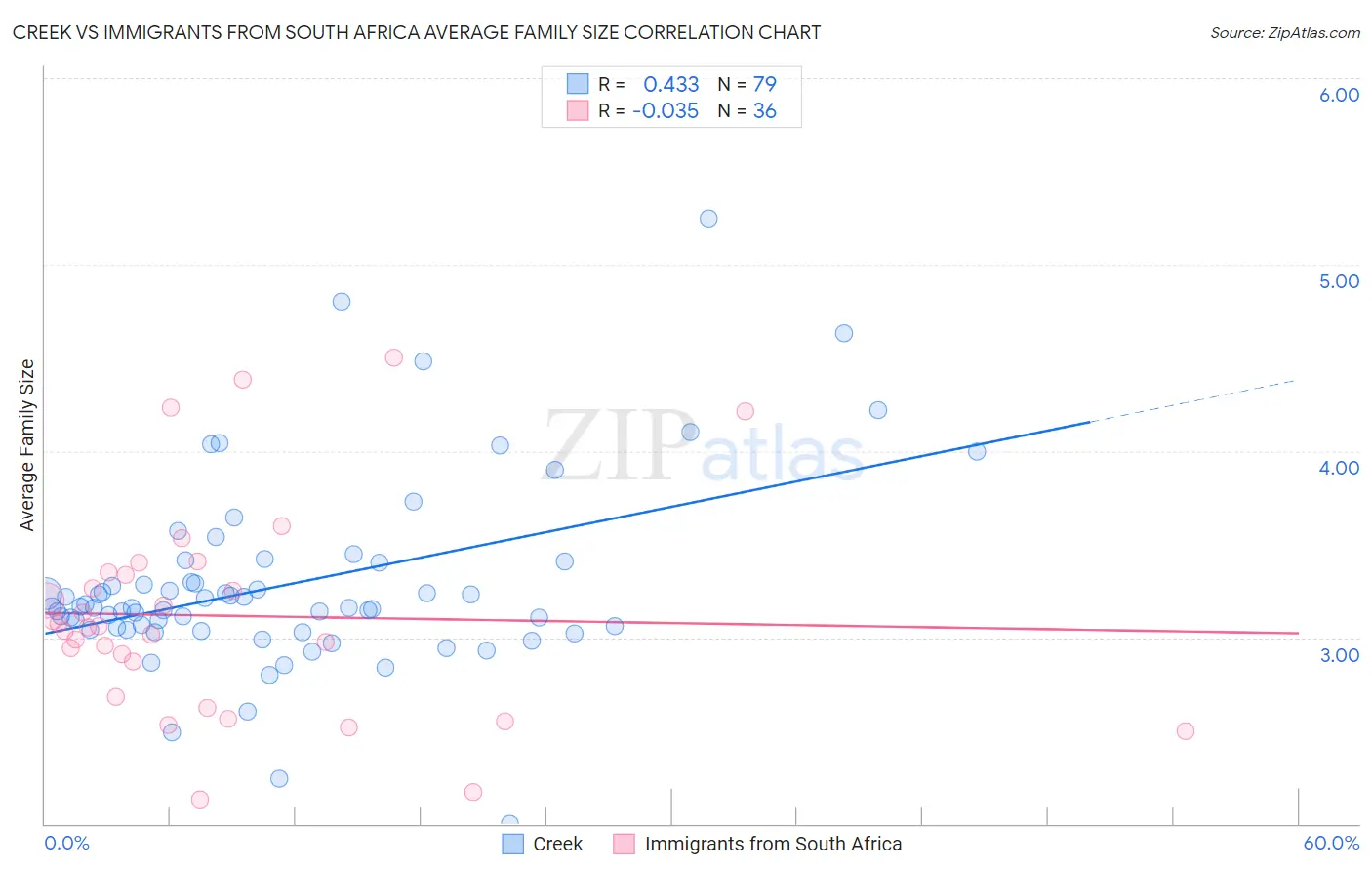 Creek vs Immigrants from South Africa Average Family Size
