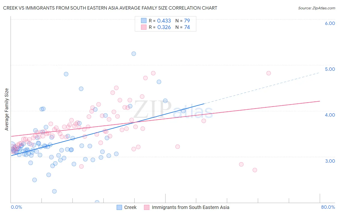 Creek vs Immigrants from South Eastern Asia Average Family Size